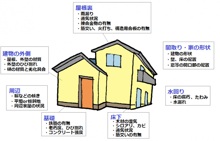 耐震診断 チェックポイント
