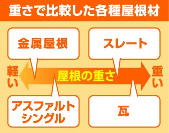 重さで比較した各種屋根材