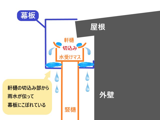 【堺市美原区】清掃後も雨樋から水が漏れる原因は？｜幕板内部の特殊構造と応急対処