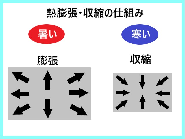 熱膨張・収縮の仕組み