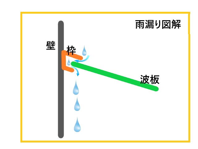 雨漏り図解