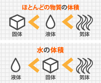 通常物質の体積は個体、液体、気体の順で大きくなるが水は液体よりも個体が大きい