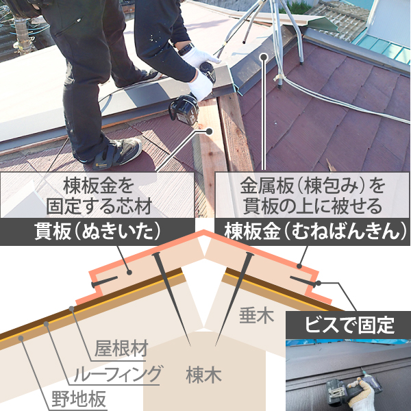 棟板金を屋根に固定する貫板の仕組み