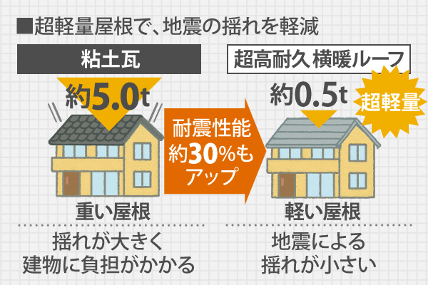 屋根の重量が約5.0tある粘土瓦と比べ、超高耐久横暖ルーフは約0.5tと超軽量で、耐震性能が約30%もアップした屋根材