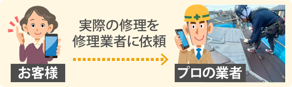 お客様から実際の修理を修理業者に依頼